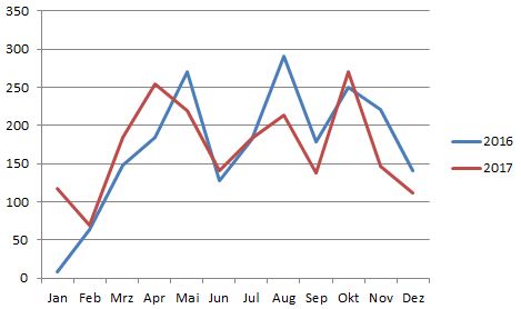 Wanderstatistik Grafik