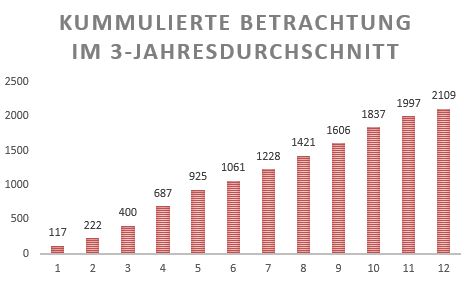 Kummulierte Werte