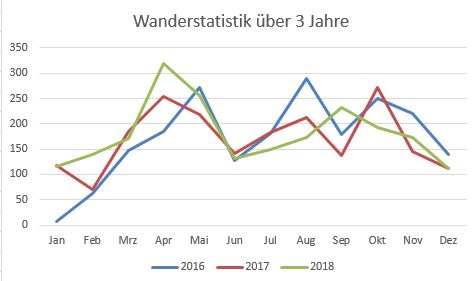 Wanderstatistik 3 Jahre